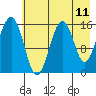 Anchor Point tide chart for Sunday, May 11, 2025