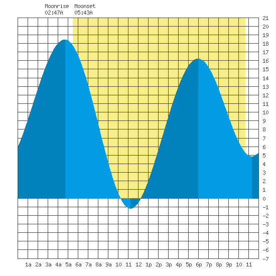 Anchor Point tide chart for Thursday, May 15, 2025