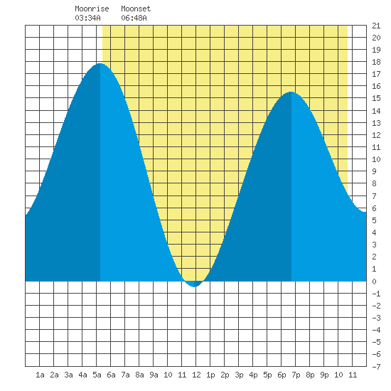 Anchor Point tide chart for Friday, May 16, 2025