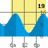 Anchor Point tide chart for Monday, May 19, 2025