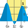 Anchor Point tide chart for Thursday, May 1, 2025