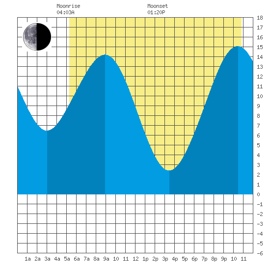 Anchor Point tide chart for Tuesday, May 20, 2025