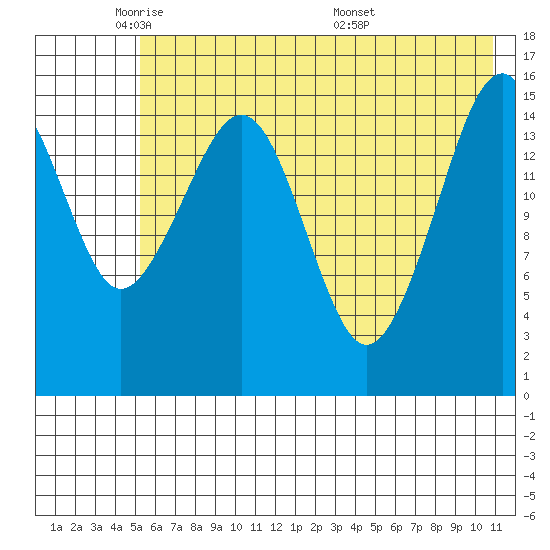 Anchor Point tide chart for Wednesday, May 21, 2025