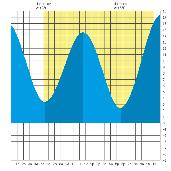 Anchor Point tide chart for Thursday, May 22, 2025