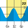Anchor Point tide chart for Thursday, May 22, 2025