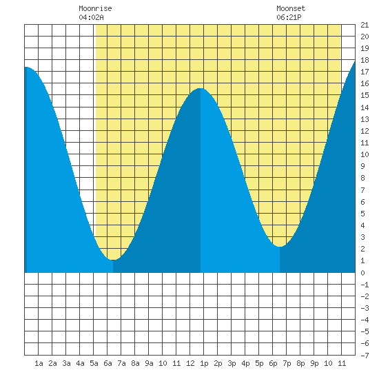 Anchor Point tide chart for Friday, May 23, 2025