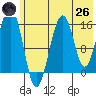Anchor Point tide chart for Monday, May 26, 2025