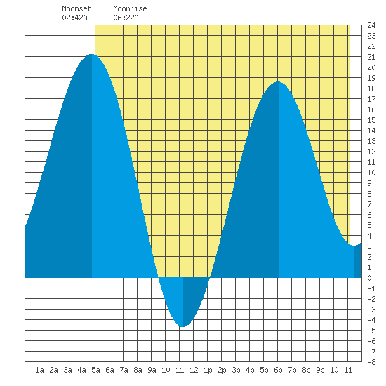 Anchor Point tide chart for Thursday, May 29, 2025
