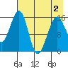 Anchor Point tide chart for Friday, May 2, 2025