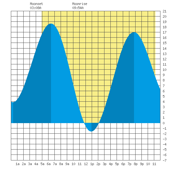 Anchor Point tide chart for Saturday, May 31, 2025