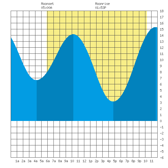 Anchor Point tide chart for Monday, May 5, 2025