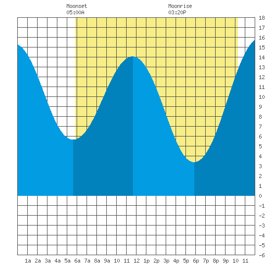 Anchor Point tide chart for Tuesday, May 6, 2025