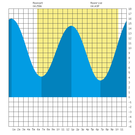 Anchor Point tide chart for Wednesday, May 7, 2025