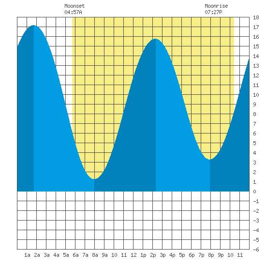 Anchor Point tide chart for Friday, May 9, 2025