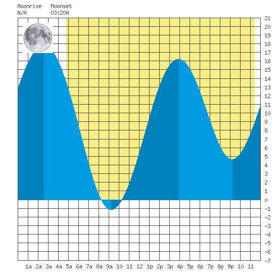 Anchor Point tide chart for Tuesday, June 10, 2025