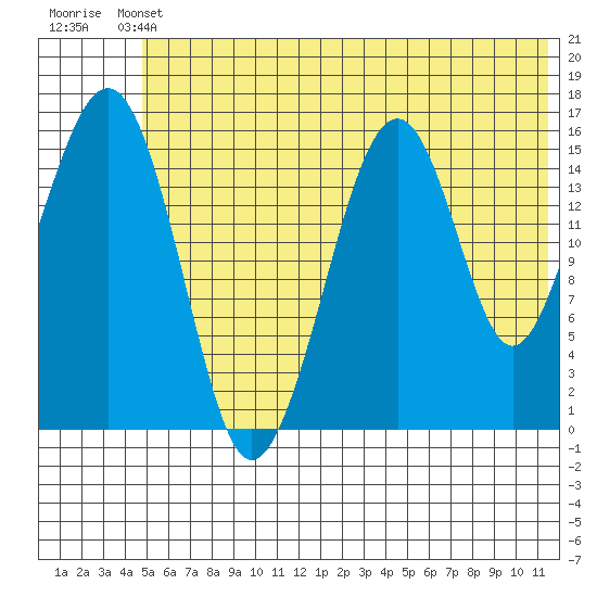 Anchor Point tide chart for Wednesday, June 11, 2025