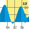 Anchor Point tide chart for Thursday, June 12, 2025