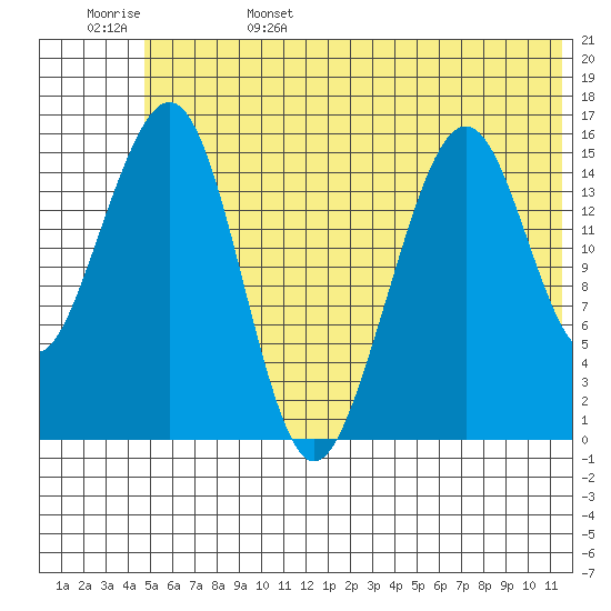Anchor Point tide chart for Sunday, June 15, 2025