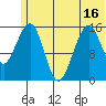 Anchor Point tide chart for Monday, June 16, 2025