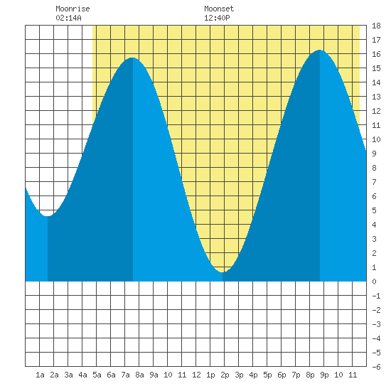 Anchor Point tide chart for Tuesday, June 17, 2025