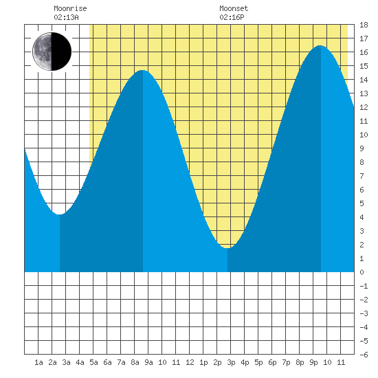Anchor Point tide chart for Wednesday, June 18, 2025