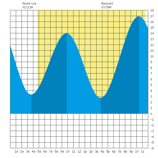 Anchor Point tide chart for Thursday, June 19, 2025
