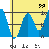 Anchor Point tide chart for Sunday, June 22, 2025