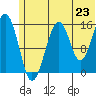 Anchor Point tide chart for Monday, June 23, 2025