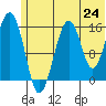 Anchor Point tide chart for Tuesday, June 24, 2025