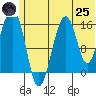 Anchor Point tide chart for Wednesday, June 25, 2025