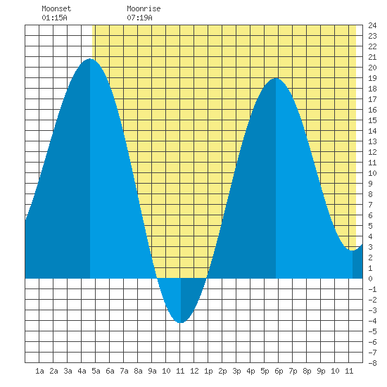 Anchor Point tide chart for Friday, June 27, 2025