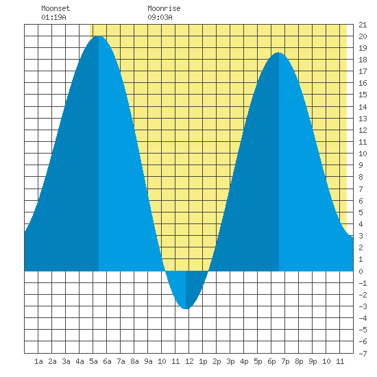 Anchor Point tide chart for Saturday, June 28, 2025
