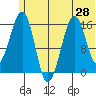 Anchor Point tide chart for Saturday, June 28, 2025