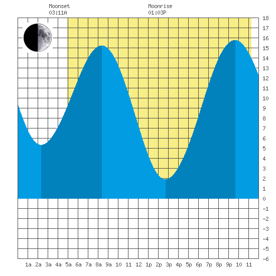 Anchor Point tide chart for Monday, June 2, 2025