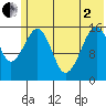 Anchor Point tide chart for Monday, June 2, 2025