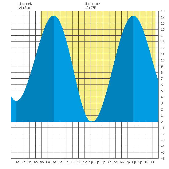 Anchor Point tide chart for Monday, June 30, 2025