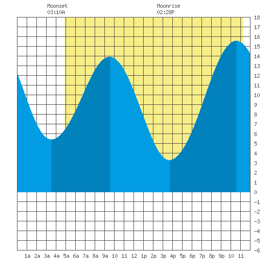Anchor Point tide chart for Tuesday, June 3, 2025
