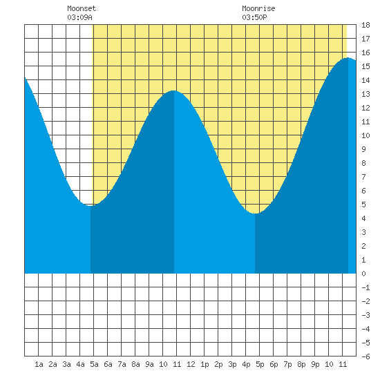 Anchor Point tide chart for Wednesday, June 4, 2025