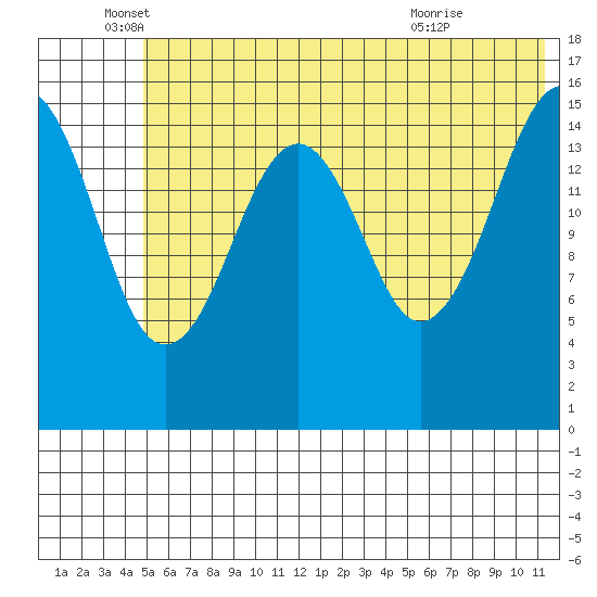 Anchor Point tide chart for Thursday, June 5, 2025