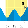 Anchor Point tide chart for Thursday, June 5, 2025