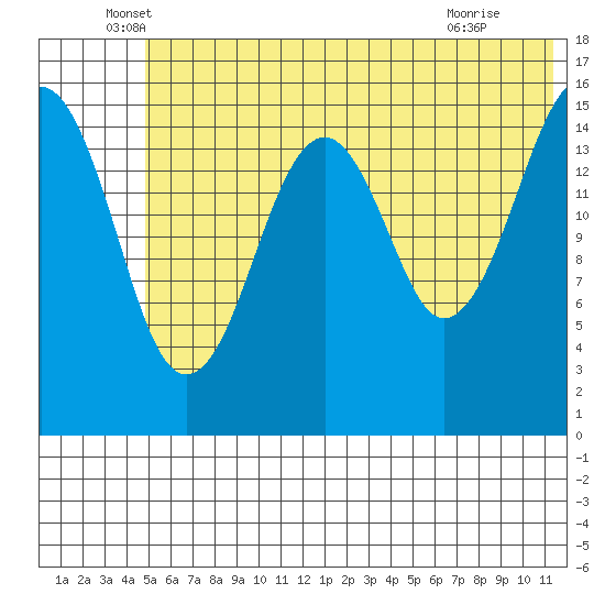 Anchor Point tide chart for Friday, June 6, 2025
