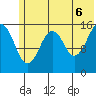 Anchor Point tide chart for Friday, June 6, 2025