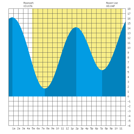 Anchor Point tide chart for Saturday, June 7, 2025