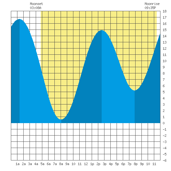 Anchor Point tide chart for Sunday, June 8, 2025