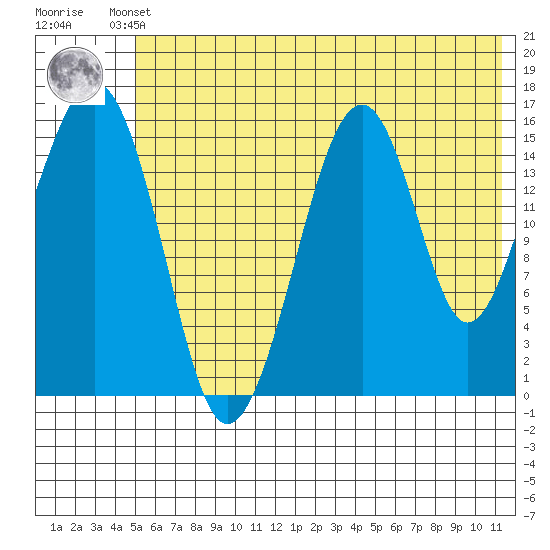 Anchor Point tide chart for Thursday, July 10, 2025