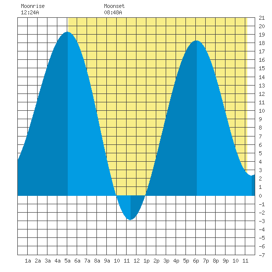 Anchor Point tide chart for Sunday, July 13, 2025