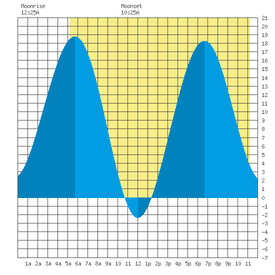 Anchor Point tide chart for Monday, July 14, 2025