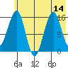 Anchor Point tide chart for Monday, July 14, 2025