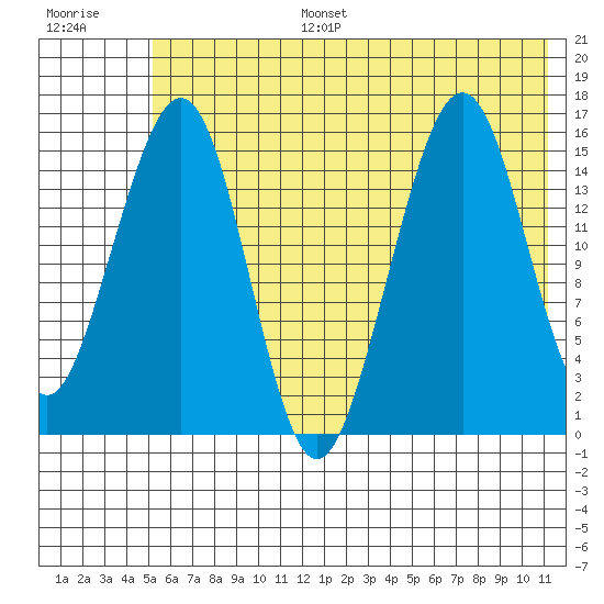 Anchor Point tide chart for Tuesday, July 15, 2025