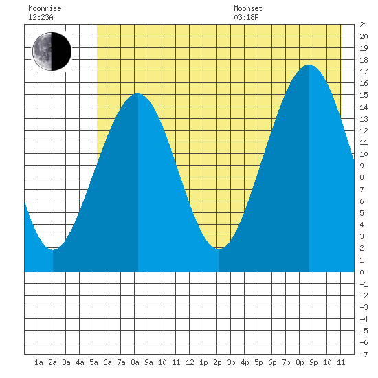 Anchor Point tide chart for Thursday, July 17, 2025